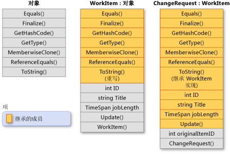 详解C#面相对象编程中的继承特性1