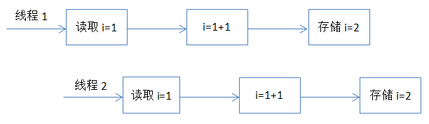 Java 并发编程学习笔记之核心理论基础2