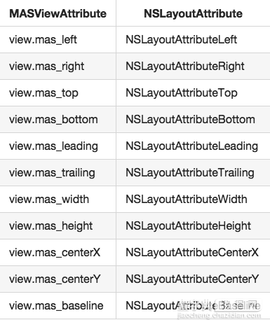 IOS自适配利器Masonry使用指南6