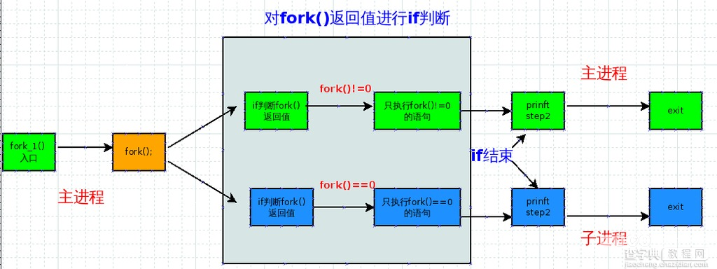 举例讲解C语言的fork()函数创建子进程的用法5