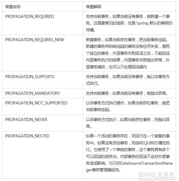 深入理解Spring事务原理1