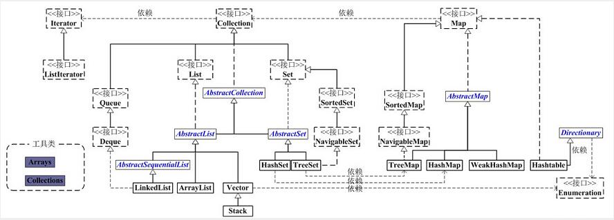 Java集合源码全面分析1