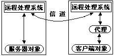 利用C#实现分布式数据库查询1