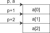 C++中字符串以及数组和指针的互相使用讲解7