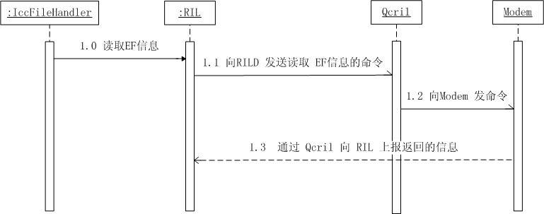 Android4.X中SIM卡信息初始化过程详解1