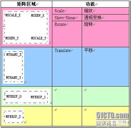 深入理解Android Matrix理论与使用的详解3