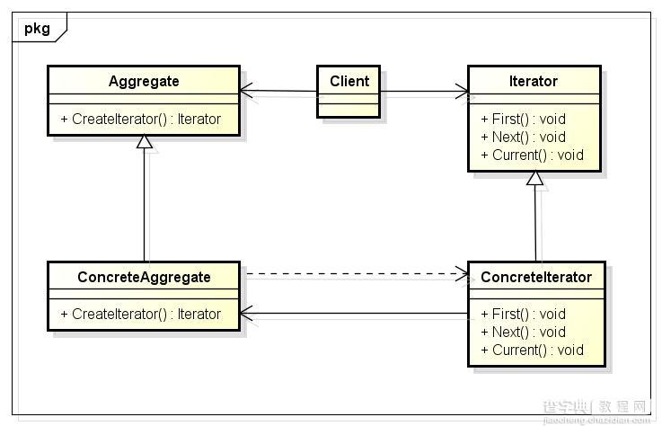 C++设计模式之迭代器模式1