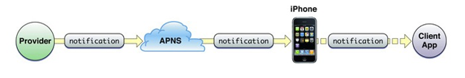 iOS实现远程推送原理及过程3