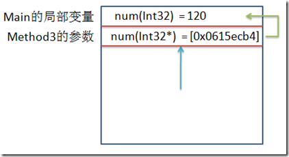 一看就懂：图解C#中的值类型、引用类型、栈、堆、ref、out8