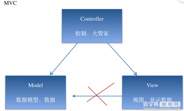 iOS开发中常见的项目文件与MVC结构优化思路解析7