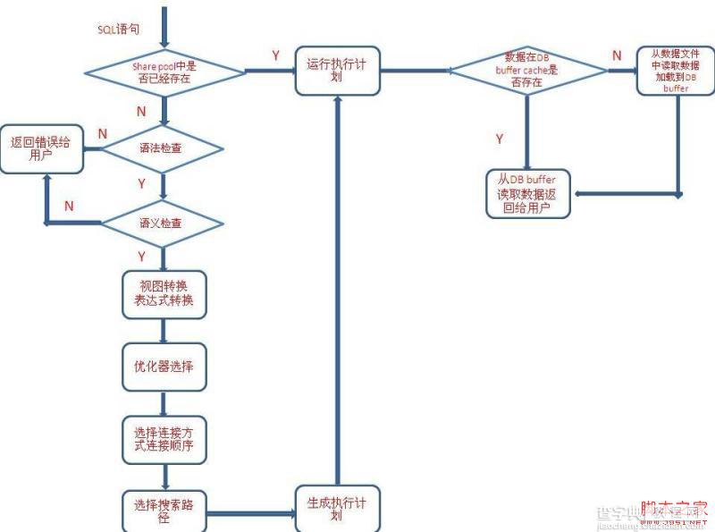 oracle sql执行过程(流程图)1