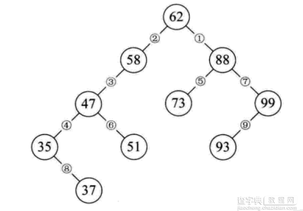 详解常用查找数据结构及算法（Python实现）3