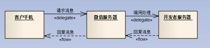 c#使用微信接口开发微信门户应用中微信消息的处理和应答1