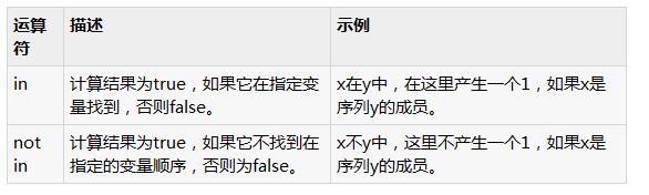 在Python中使用成员运算符的示例1