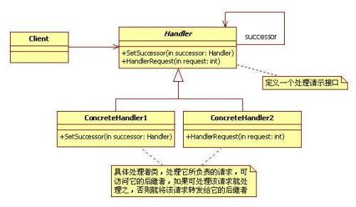 iOS应用设计模式开发中职责链(责任链)模式的实现解析2