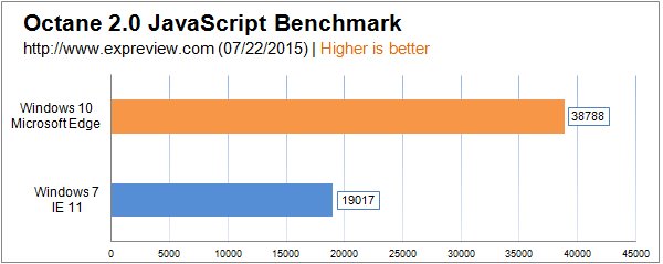 Win10对比Win7哪个好 到底谁更快？9