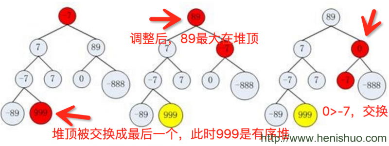 深入解析堆排序的算法思想及Java代码的实现演示2