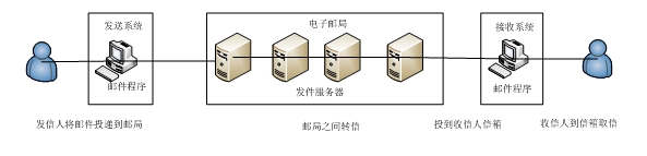 解析电子邮件的基本概念及JavaMail API邮件功能使用1