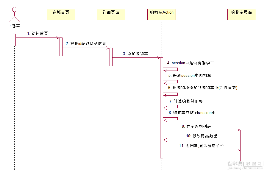 SSH框架网上商城项目第17战之购物车基本功能1