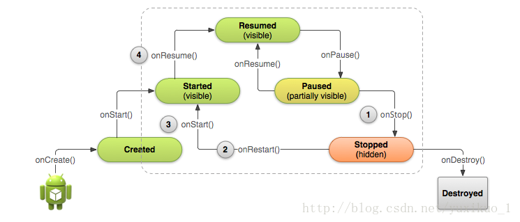 Android中Activity的生命周期探讨2