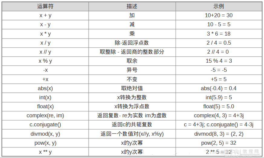 Python3基础之基本运算符概述1