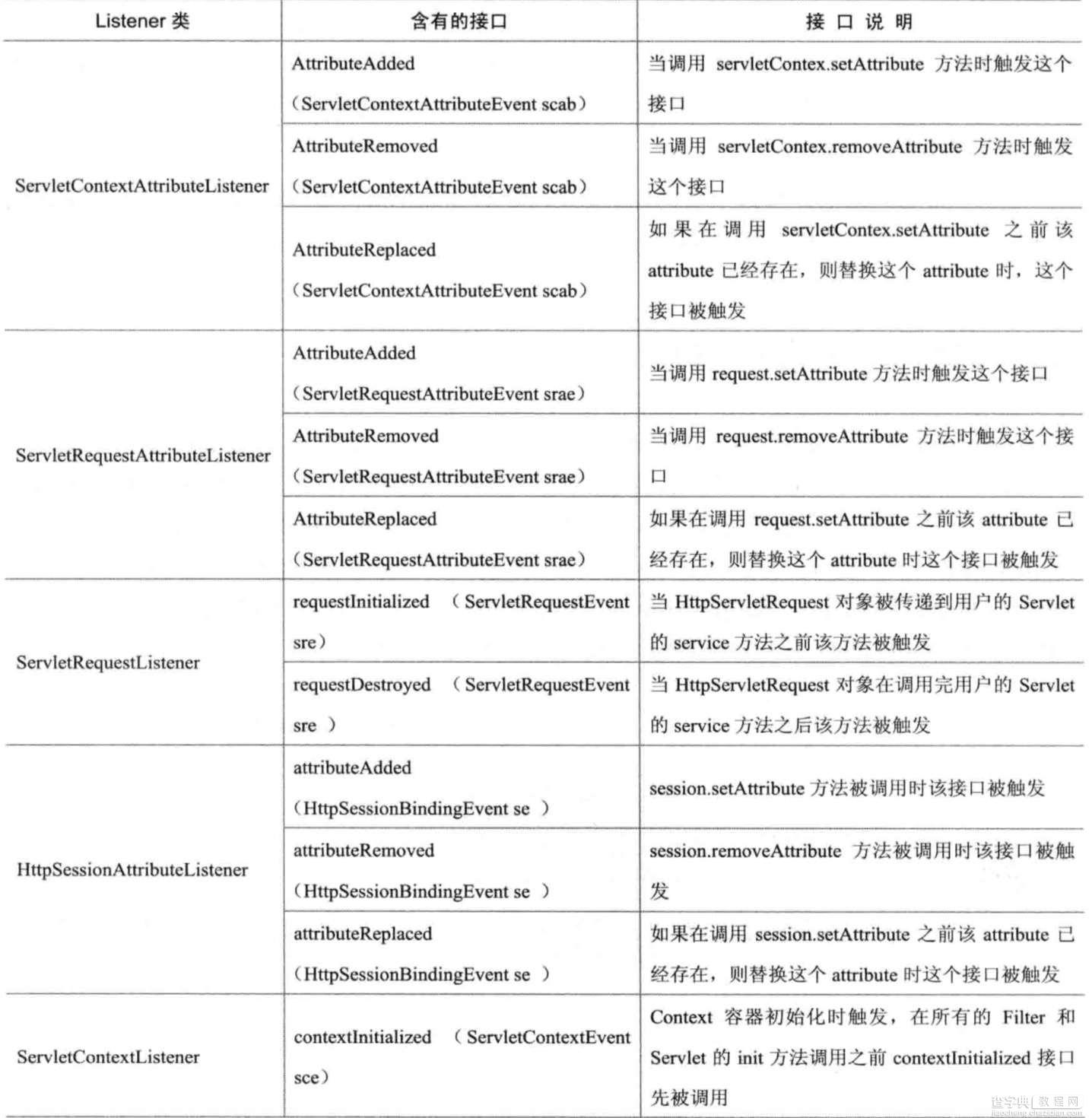 实例解析观察者模式及其在Java设计模式开发中的运用4