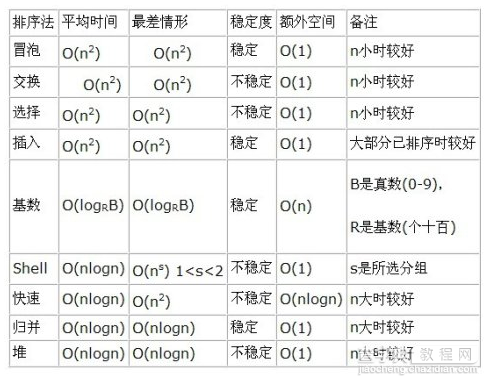 python 排序算法总结及实例详解1