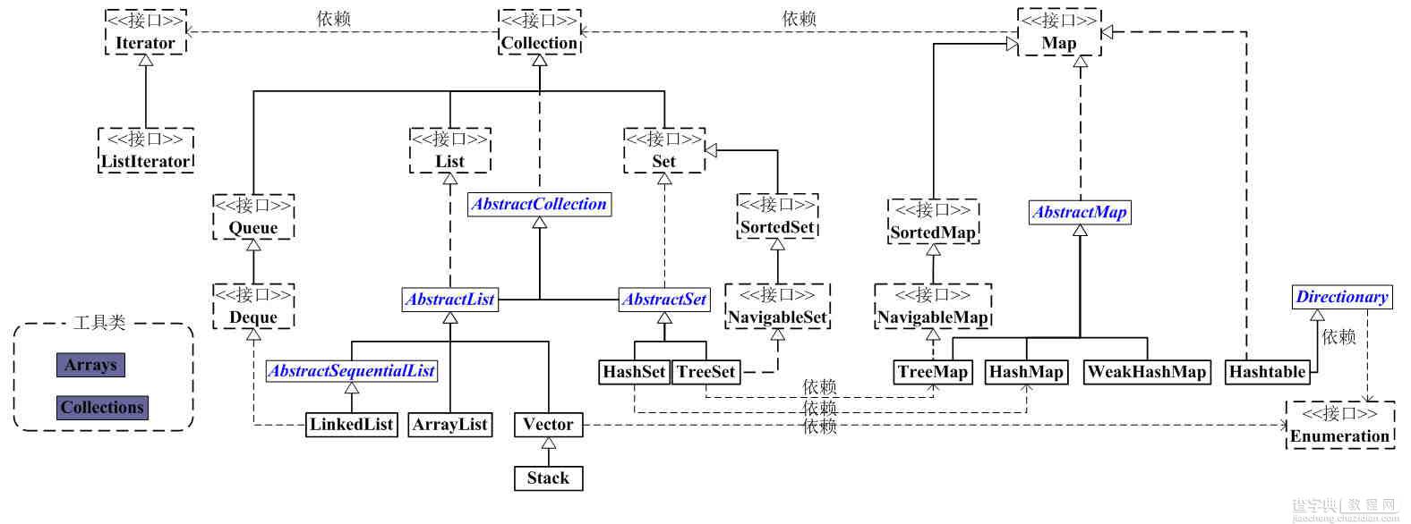 Java中的collection集合类型总结1