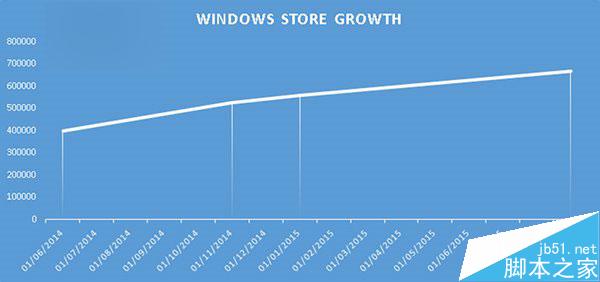 Win10商店应用数量超过66.9万 质量是关键1