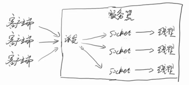 Java 高并发八：NIO和AIO详解6