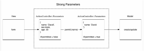 浅谈Rails 4 中Strong Parameters机制1