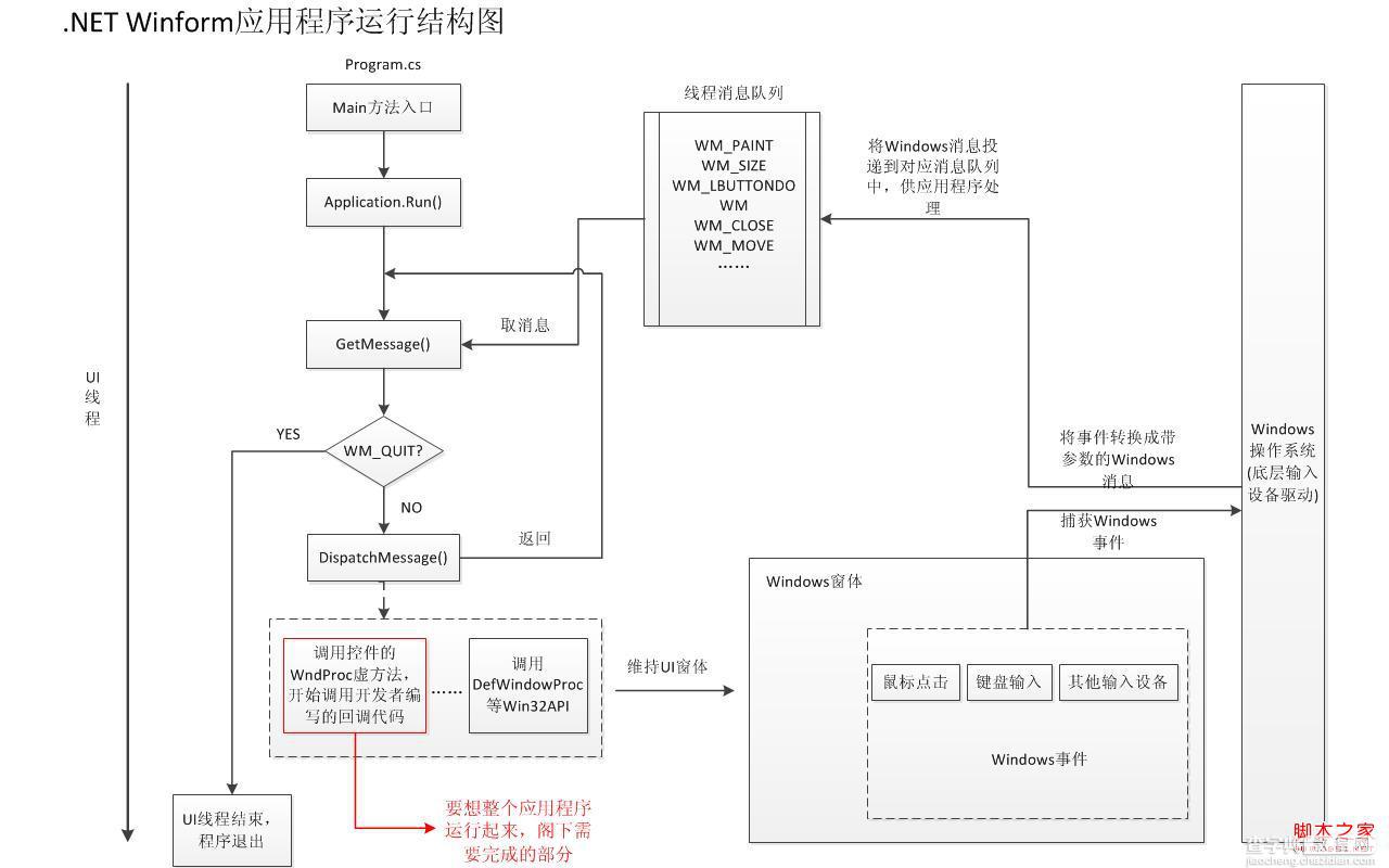 .Net WInform开发笔记(二)Winform程序运行结构图及TCP协议在Winform中的应用1