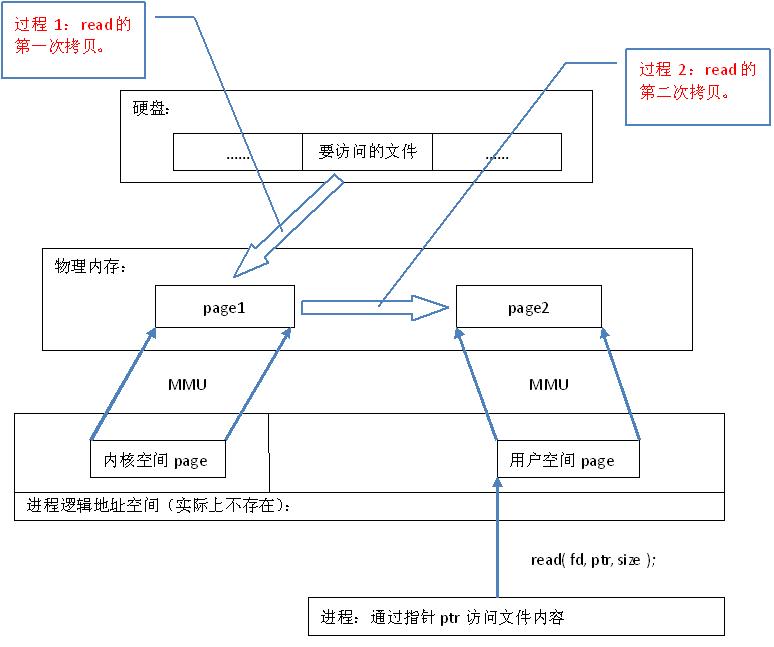 java  深入理解内存映射文件原理2