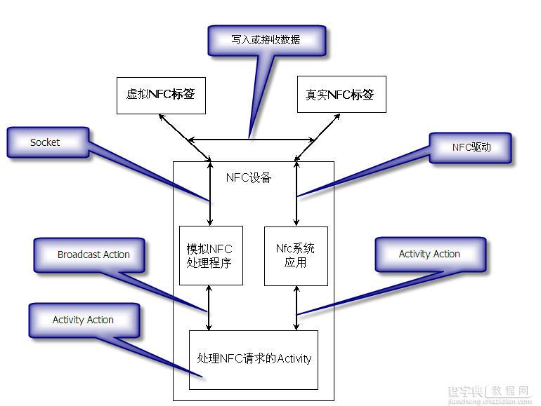 android模拟器开发和测试nfc应用实例详解1