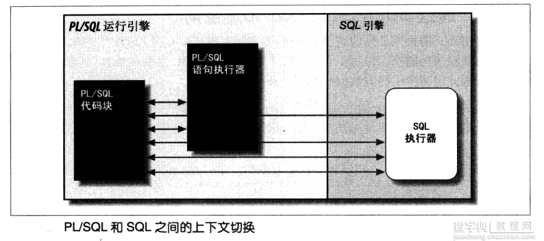 浅谈PL/SQL批处理语句:BULK COLLECT与FORALL对优化做出的贡献1