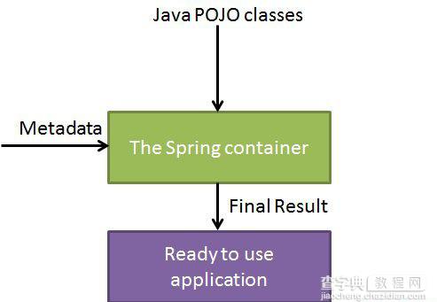 浅析Java的Spring框架中IOC容器容器的应用1