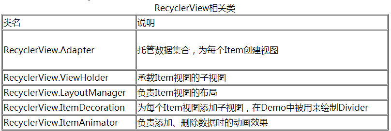 Android RecylerView入门教程4