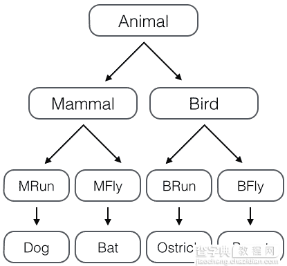 浅析Python中的多重继承3