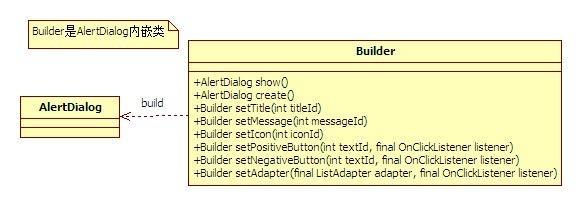 深入理解Android中的建造者模式1