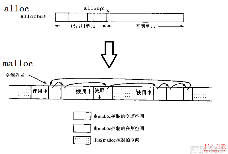 基于malloc与free函数的实现代码及分析1