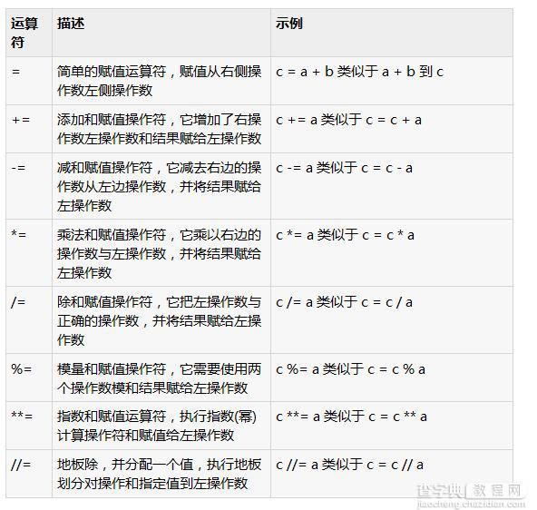 整理Python中的赋值运算符1