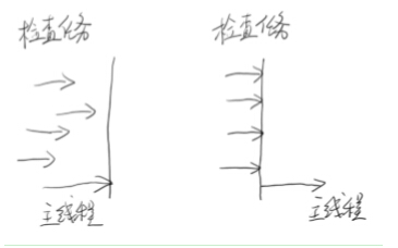 Java 高并发五：JDK并发包1详细介绍2