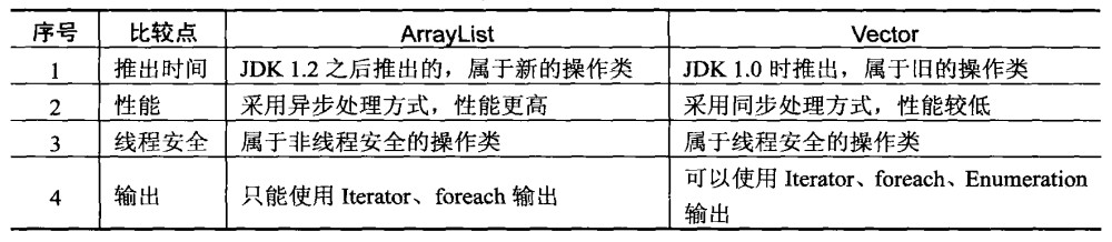 使用Enumeration和Iterator遍历集合类详解1