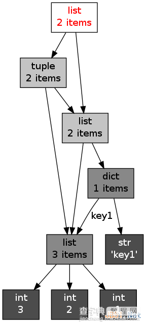 Python深入学习之内存管理2