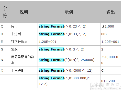 String.Format大全(C# Java)1