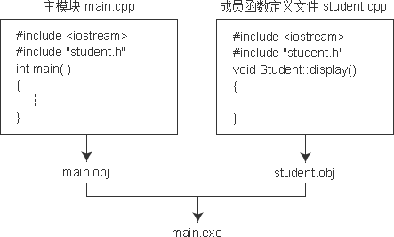 深入解析C++编程中类的封装特性1