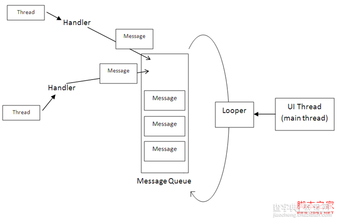 Android开发笔记之:Handler Runnable与Thread的区别详解1