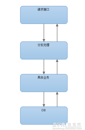 微信公众平台开发教程（三） 基础框架搭建1