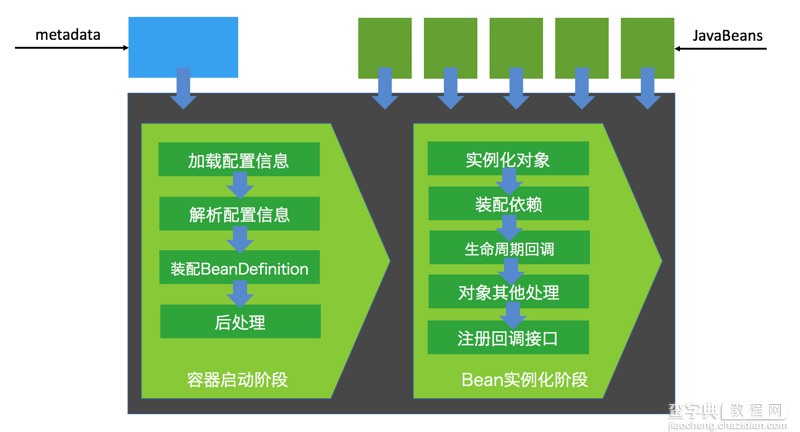 深入理解Java的Spring框架中的IOC容器1