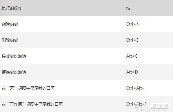Win10版《Outlook邮件和日历》键盘快捷键大全4